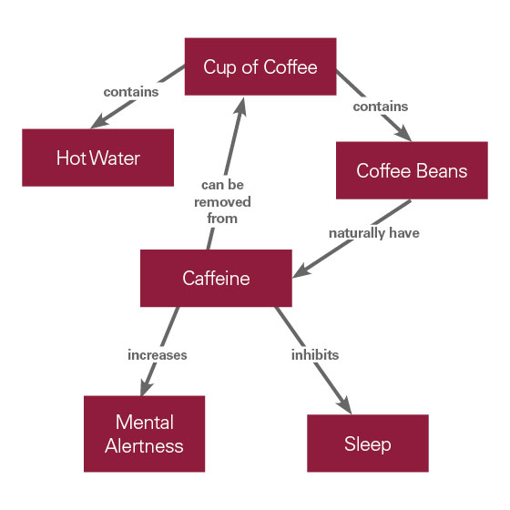 example of a concept map describing coffee