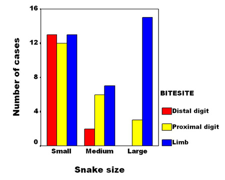 snake snakebite chart bite medicine severity treatment snakes