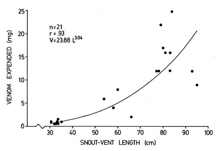 Snake Venom Toxicity Chart