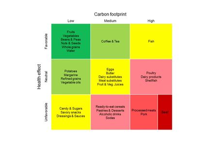 Study shows chart of foods ranked according to both health, environmental impact
